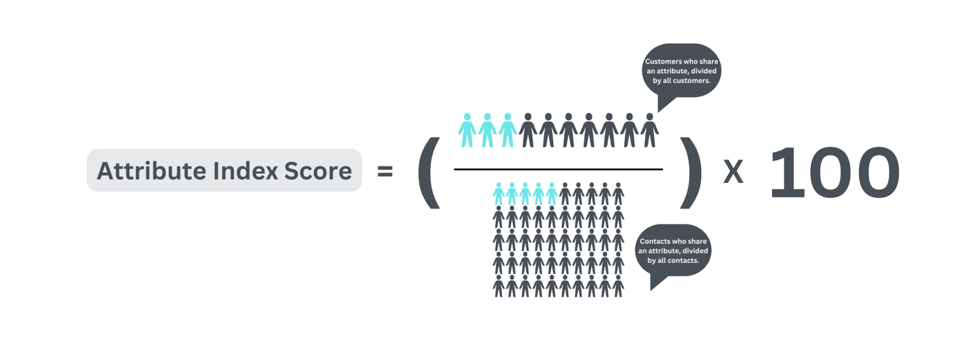 Attribute Index Score Calculation
