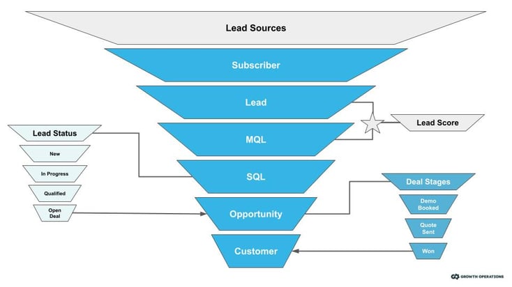 Growth Operations _ Lifecycle Stage Overview