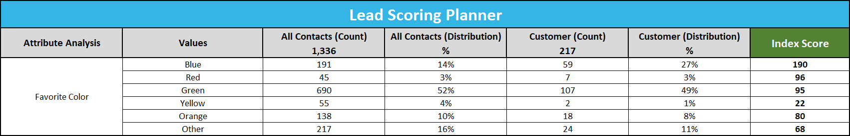 Lead Score Data Analysis