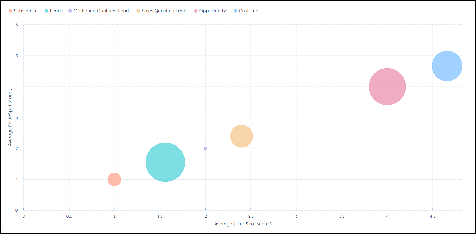 Lead Score vs Lifecycle Stage Distribution